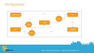 Robert Munteanu @rombert Prague, 19-20 October 2017
The big picture
 