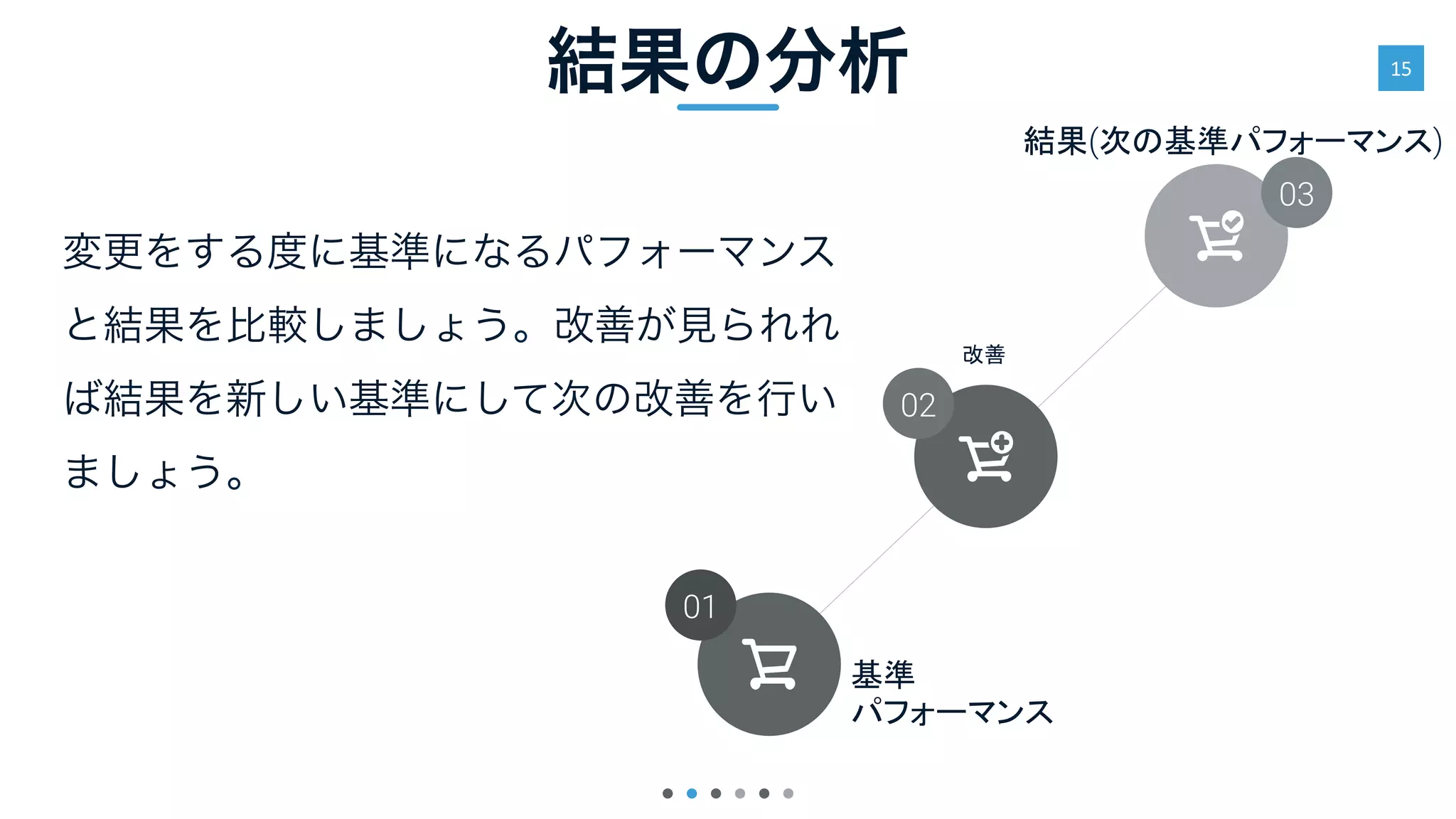 15
結果の分析
02


( )
03
01
変更をする度に基準になるパフォーマンス
と結果を比較しましょう。改善が見られれ
ば結果を新しい基準にして次の改善を行い
ましょう。
 