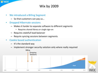 Wix by 2009

   • We introduced a Billing Segment
       – So that customers can pay us…
   • Dropped Hibernate sessions
       – Makes it harder to separate software to different segments
           • Requires shared library or single sign-on
       – Requires statefull load balancer
       – Require syncing sessions between segments
   • Cookie based authentication
       – It’s the standard way
       – Implement stronger security solution only where really required
                      Billing
                             Dropping
                             Sessions


                                                                              HTML 5



                                                                      Flash


2006       2007        2008             2009     2010    2011     2012           2013
 