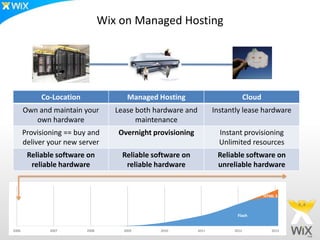 Wix on Managed Hosting




            Co-Location                Managed Hosting                            Cloud
       Own and maintain your        Lease both hardware and          Instantly lease hardware
          own hardware                    maintenance
       Provisioning == buy and      Overnight provisioning             Instant provisioning
       deliver your new server                                         Unlimited resources
        Reliable software on          Reliable software on            Reliable software on
         reliable hardware             reliable hardware              unreliable hardware


                                                                                          HTML 5



                                                                            Flash


2006           2007       2008        2009       2010         2011         2012              2013
 