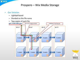 Prospero – Wix Media Storage

• Our Solution
   – Lighttpd based
   – Sharded on the file name
   – Two copies of each file
   get 37D815B5.jpg      Go to 37 range servers                       Fallback if not found

            00-1f               20-ef                    40-5f                   60-7f




              0.static   HTTP      2.static       HTTP     4.static      HTTP       6.static




              1.static   HTTP      3.static       HTTP    5.static       HTTP      7.static
 