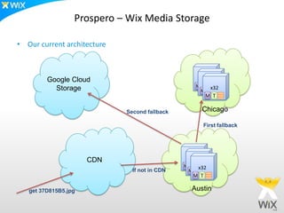 Prospero – Wix Media Storage

• Our current architecture



         Google Cloud                              x36
                                                     x36
           Storage                                M T x32
                                                   M T
                                                     M T

                             Second fallback        Chicago

                                                     First fallback




                      CDN                       x36
                                                  x36
                                               M T x32
                               If not in CDN    M T
                                                  M T

   get 37D815B5.jpg                              Austin
 