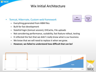 Wix Initial Architecture

                                                                                  Wix             MySQL
   • Tomcat, Hibernate, Custom web framework                                    (Tomcat)           DB

       –   Everything generated from HBM files
       –   Built for fast development
       –   Statefull login (tomcat session), EHCache, File uploads
       –   Not considering performance, scalability, fast feature rollout, testing
       –   It reflected the fact that we didn’t really know what is our business
       –   We know that we will need to replace it when we grow.
       –   However, we failed to understand how difficult that can be!




                                                                                      HTML 5



                                                                        Flash


2006        2007        2008        2009        2010        2011       2012                2013
 