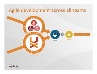 Agile	
  development	
  across	
  all	
  teams	
  
 