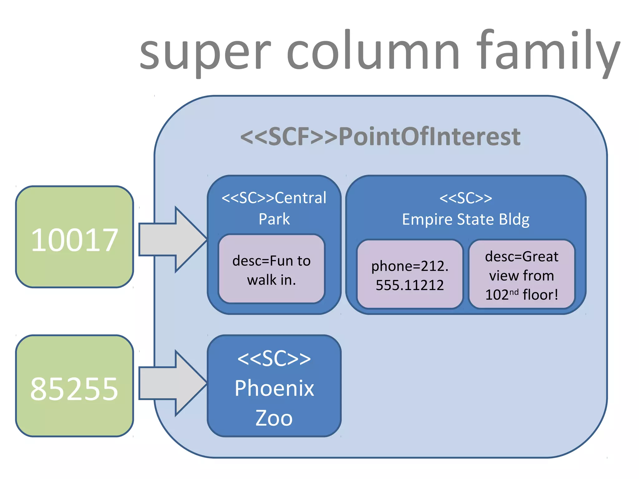 super column family
             <<SCF>>PointOfInterest

           <<SC>>Central          <<SC>>
               Park           Empire State Bldg
10017       desc=Fun to                  desc=Great
                           phone=212.
              walk in.                    view from
                            555.11212
                                         102nd floor!



            <<SC>>
85255       Phoenix
              Zoo
 