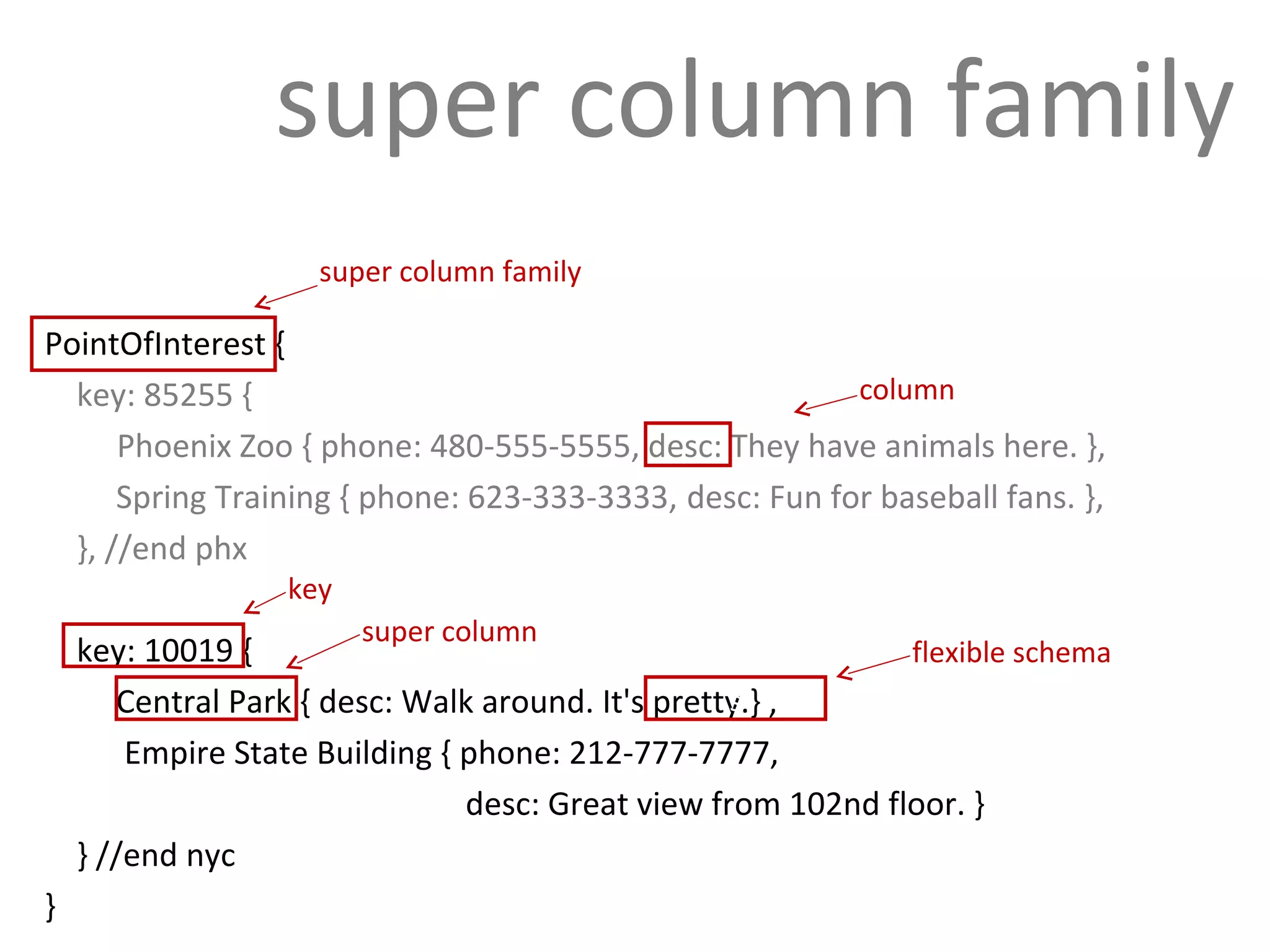 super column family
                     super column family

PointOfInterest {
  key: 85255 {                                           column
      Phoenix Zoo { phone: 480-555-5555, desc: They have animals here. },
      Spring Training { phone: 623-333-3333, desc: Fun for baseball fans. },
  }, //end phx
                  key
                        super column
    key: 10019 {                                              flexible schema
       Central Park { desc: Walk around. It's pretty.} ,
                                                   s
        Empire State Building { phone: 212-777-7777,
                                desc: Great view from 102nd floor. }
    } //end nyc
}
 