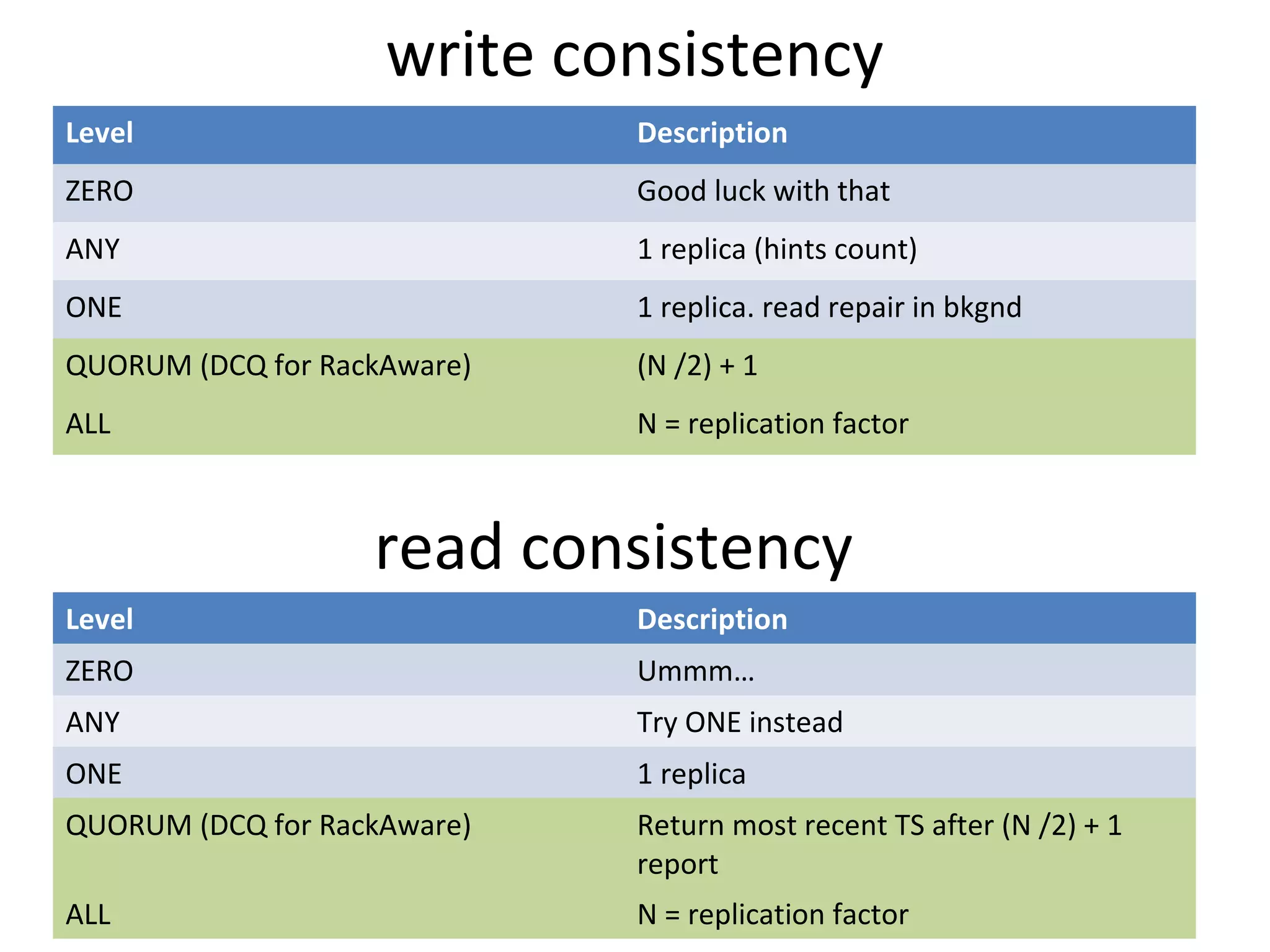 write consistency
Level                        Description
ZERO                         Good luck with that
ANY                          1 replica (hints count)
ONE                          1 replica. read repair in bkgnd
QUORUM (DCQ for RackAware)   (N /2) + 1
ALL                          N = replication factor



                   read consistency
Level                        Description
ZERO                         Ummm…
ANY                          Try ONE instead
ONE                          1 replica
QUORUM (DCQ for RackAware)   Return most recent TS after (N /2) + 1
                             report
ALL                          N = replication factor
 