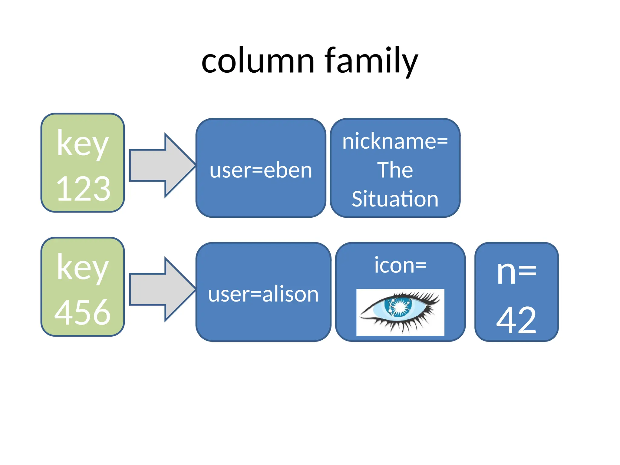 column family n= 42 user=eben key 123 key 456 user=alison icon= nickname= The Situation 