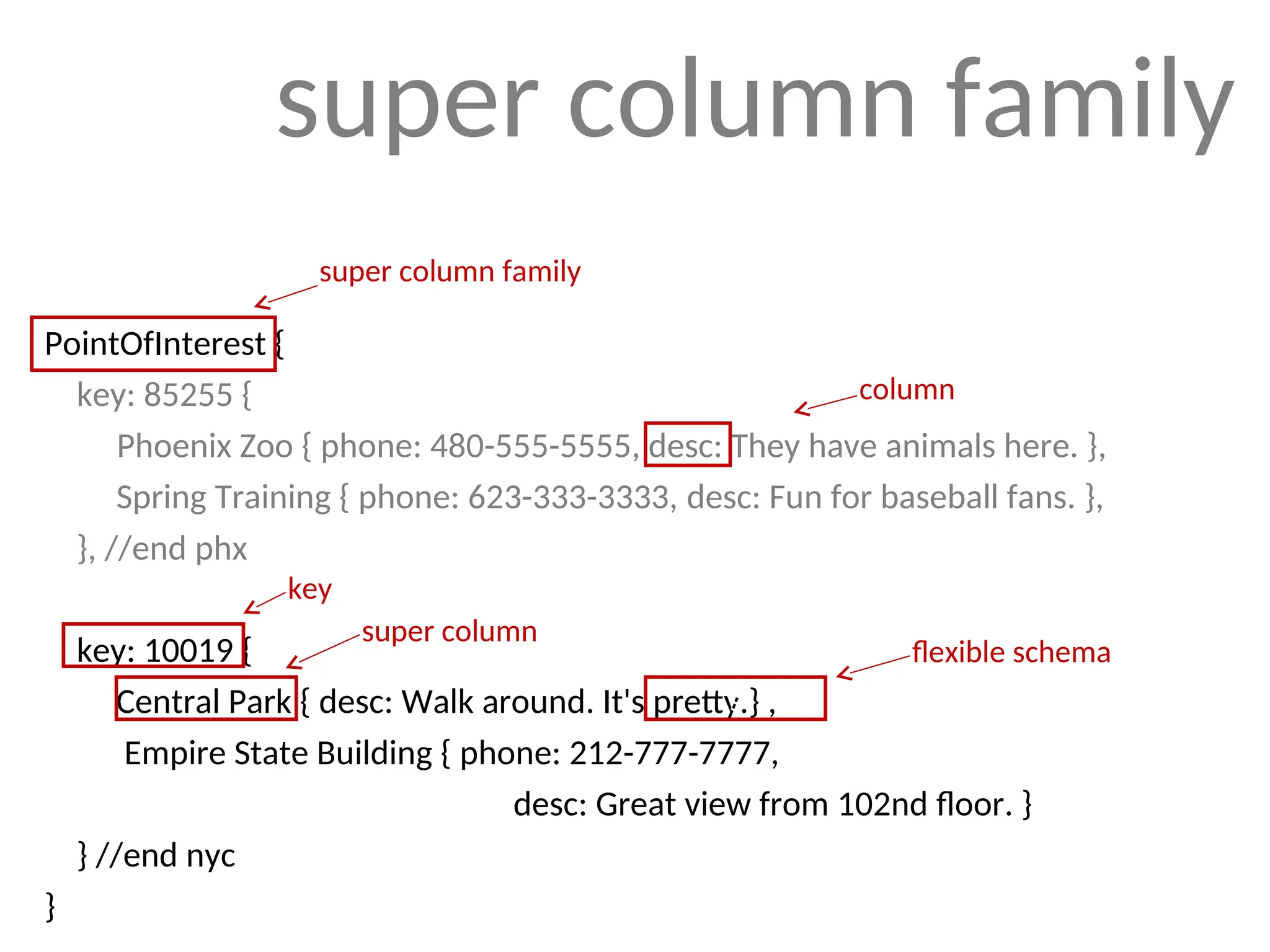 PointOfInterest { key: 85255 { Phoenix Zoo { phone: 480-555-5555, desc: They have animals here. }, Spring Training { phone: 623-333-3333, desc: Fun for baseball fans. }, }, //end phx key: 10019 { Central Park { desc: Walk around. It's pretty.} , Empire State Building { phone: 212-777-7777, desc: Great view from 102nd floor. } } //end nyc } s super column super column family flexible schema key column super column family 