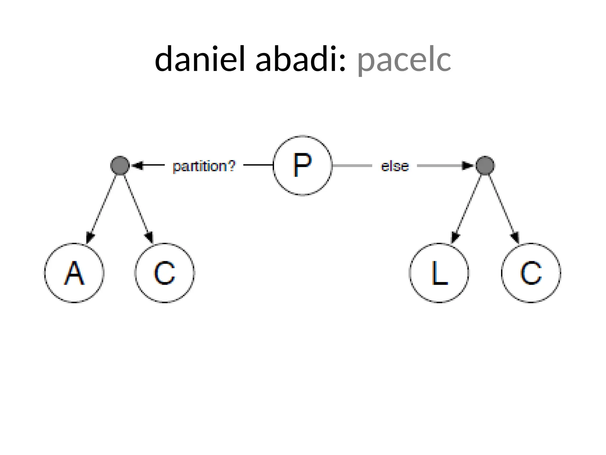 daniel abadi: pacelc 