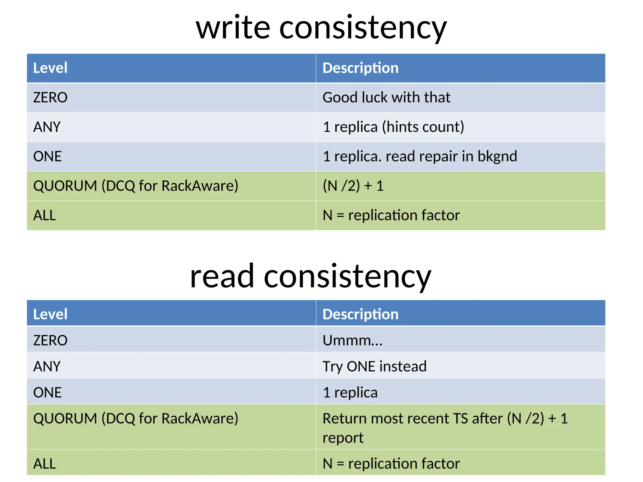 write consistency Level Description ZERO Good luck with that ANY 1 replica (hints count) ONE 1 replica. read repair in bkgnd QUORUM (DCQ for RackAware) (N /2) + 1 ALL N = replication factor Level Description ZERO Ummm… ANY Try ONE instead ONE 1 replica QUORUM (DCQ for RackAware) Return most recent TS after (N /2) + 1 report ALL N = replication factor read consistency 