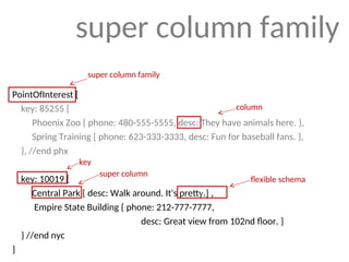 PointOfInterest {
key: 85255 {
Phoenix Zoo { phone: 480-555-5555, desc: They have animals here. },
Spring Training { phone: 623-333-3333, desc: Fun for baseball fans. },
}, //end phx
key: 10019 {
Central Park { desc: Walk around. It's pretty.} ,
Empire State Building { phone: 212-777-7777,
desc: Great view from 102nd floor. }
} //end nyc
}
s
super column
super column family
flexible schema
key
column
super column family
 