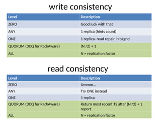 write consistency
Level Description
ZERO Good luck with that
ANY 1 replica (hints count)
ONE 1 replica. read repair in bkgnd
QUORUM (DCQ for RackAware) (N /2) + 1
ALL N = replication factor
Level Description
ZERO Ummm…
ANY Try ONE instead
ONE 1 replica
QUORUM (DCQ for RackAware) Return most recent TS after (N /2) + 1
report
ALL N = replication factor
read consistency
 