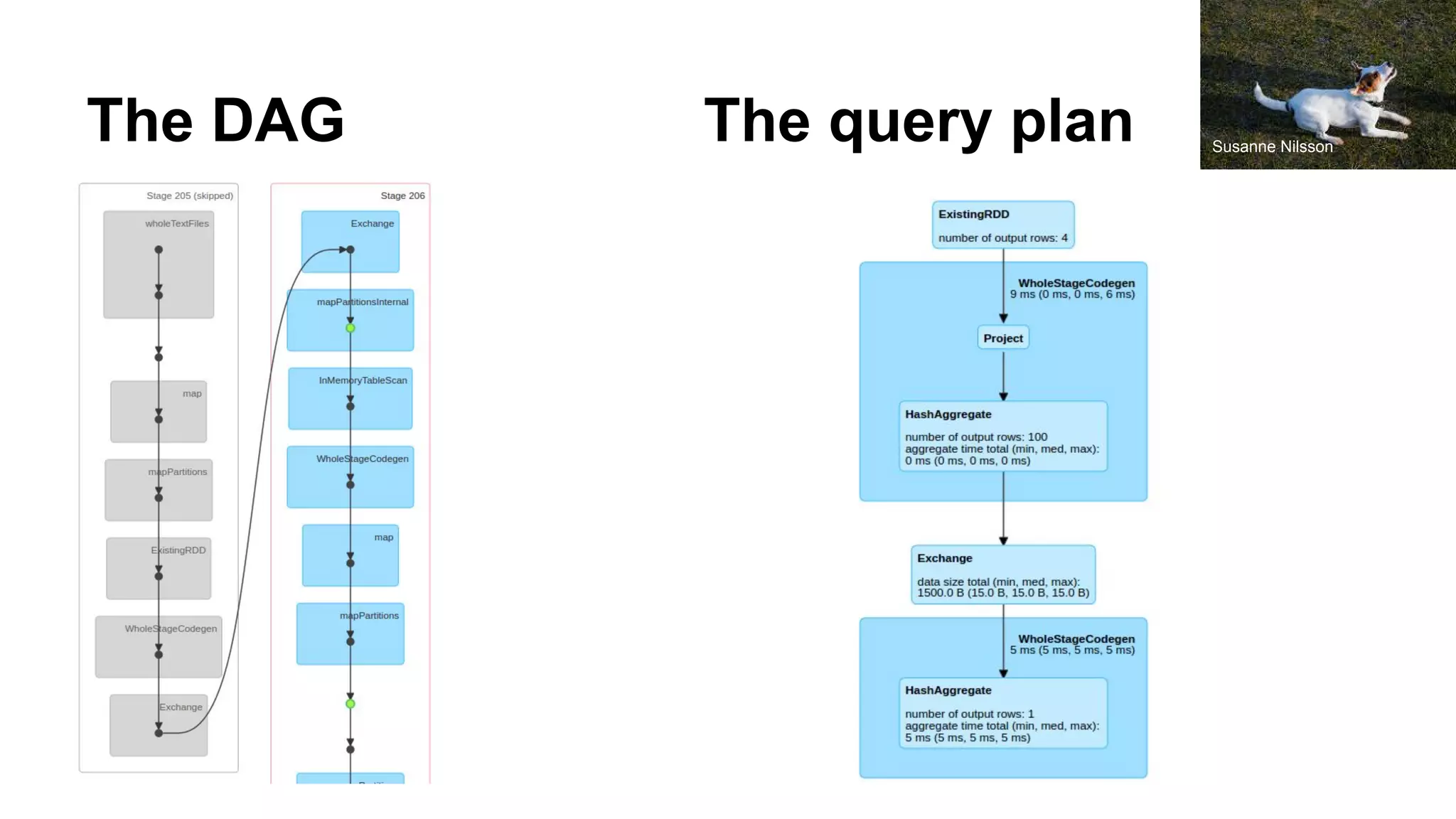 The DAG The query plan Susanne Nilsson
 