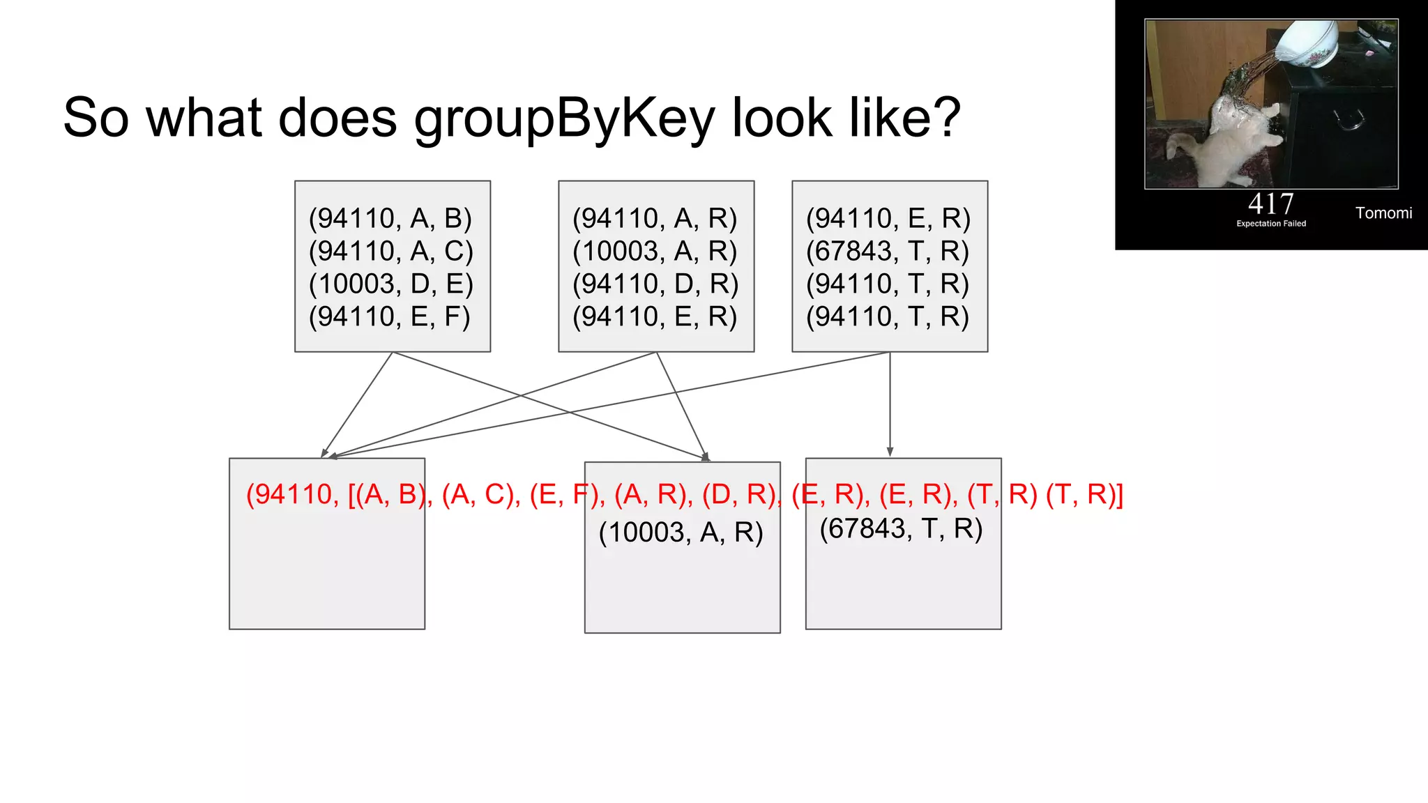 So what does groupByKey look like?
(94110, A, B)
(94110, A, C)
(10003, D, E)
(94110, E, F)
(94110, A, R)
(10003, A, R)
(94110, D, R)
(94110, E, R)
(94110, E, R)
(67843, T, R)
(94110, T, R)
(94110, T, R)
(67843, T, R)(10003, A, R)
(94110, [(A, B), (A, C), (E, F), (A, R), (D, R), (E, R), (E, R), (T, R) (T, R)]
Tomomi
 