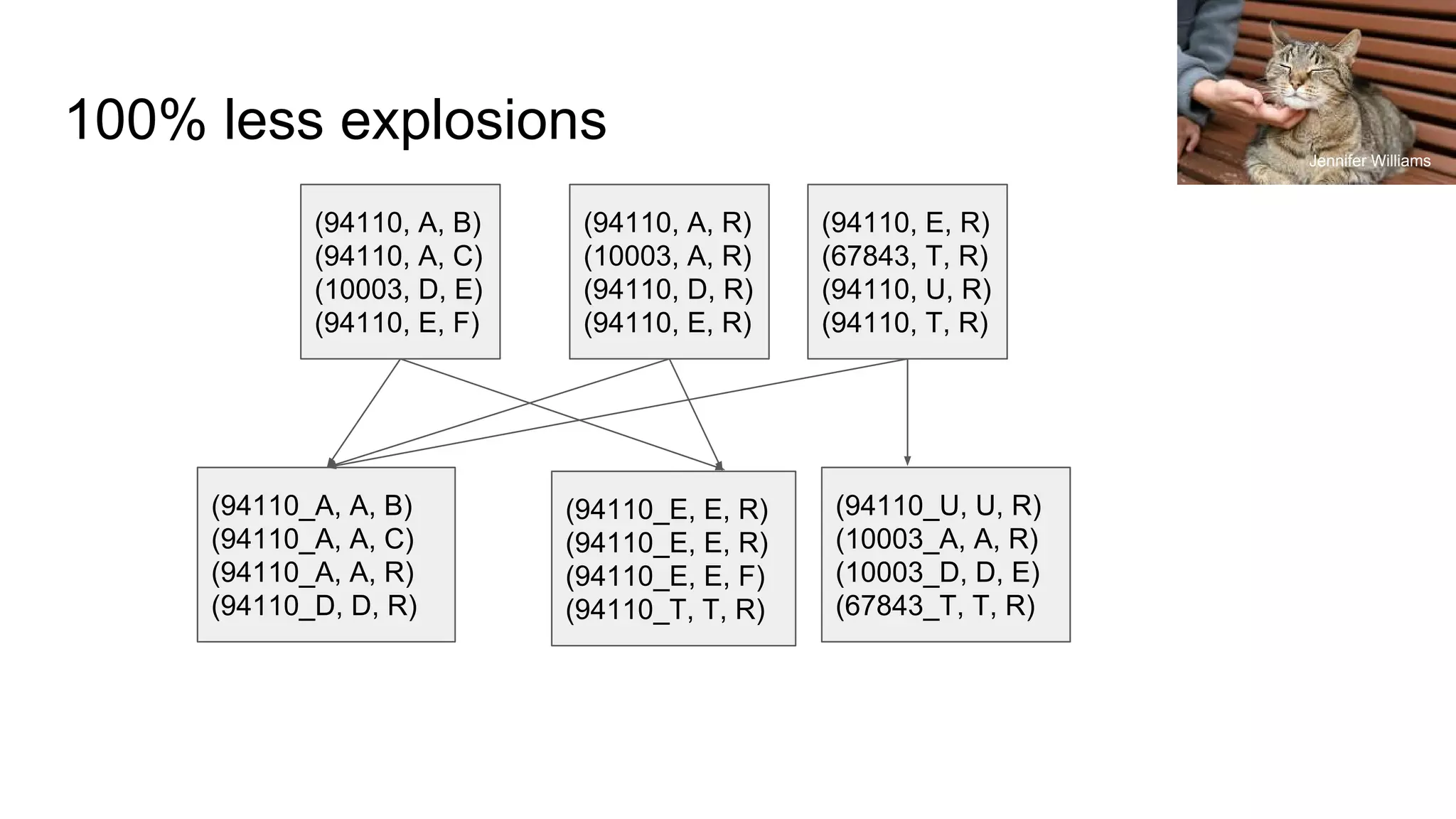 100% less explosions
(94110, A, B)
(94110, A, C)
(10003, D, E)
(94110, E, F)
(94110, A, R)
(10003, A, R)
(94110, D, R)
(94110, E, R)
(94110, E, R)
(67843, T, R)
(94110, U, R)
(94110, T, R)
(94110_A, A, B)
(94110_A, A, C)
(94110_A, A, R)
(94110_D, D, R)
(94110_U, U, R)
(10003_A, A, R)
(10003_D, D, E)
(67843_T, T, R)
(94110_E, E, R)
(94110_E, E, R)
(94110_E, E, F)
(94110_T, T, R)
Jennifer Williams
 