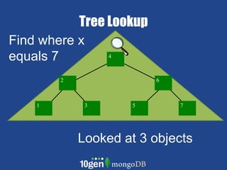Tree LookupFind where x equals 74627531Looked at 3 objects