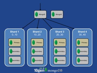 SecondarySecondarySecondarySecondaryMongoSMongoSShard 10..10Shard 210..20Shard 320..30Shard 430..40PrimaryPrimaryPrimaryPrimarySecondarySecondarySecondarySecondary