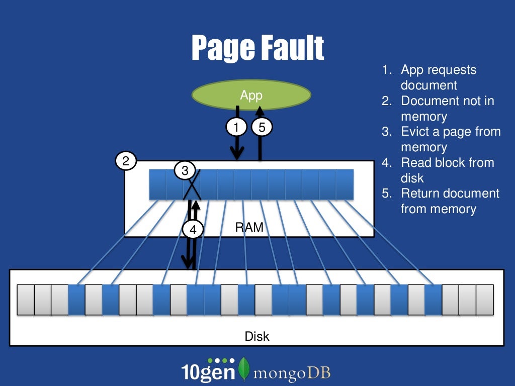 Page Fault App requests document