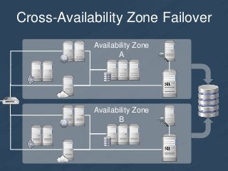 Cross-Availability Zone Failover
Availability Zone
A

Availability Zone
B

 