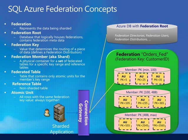 Scaling with SQL Server and SQL Azure Federations | PPT