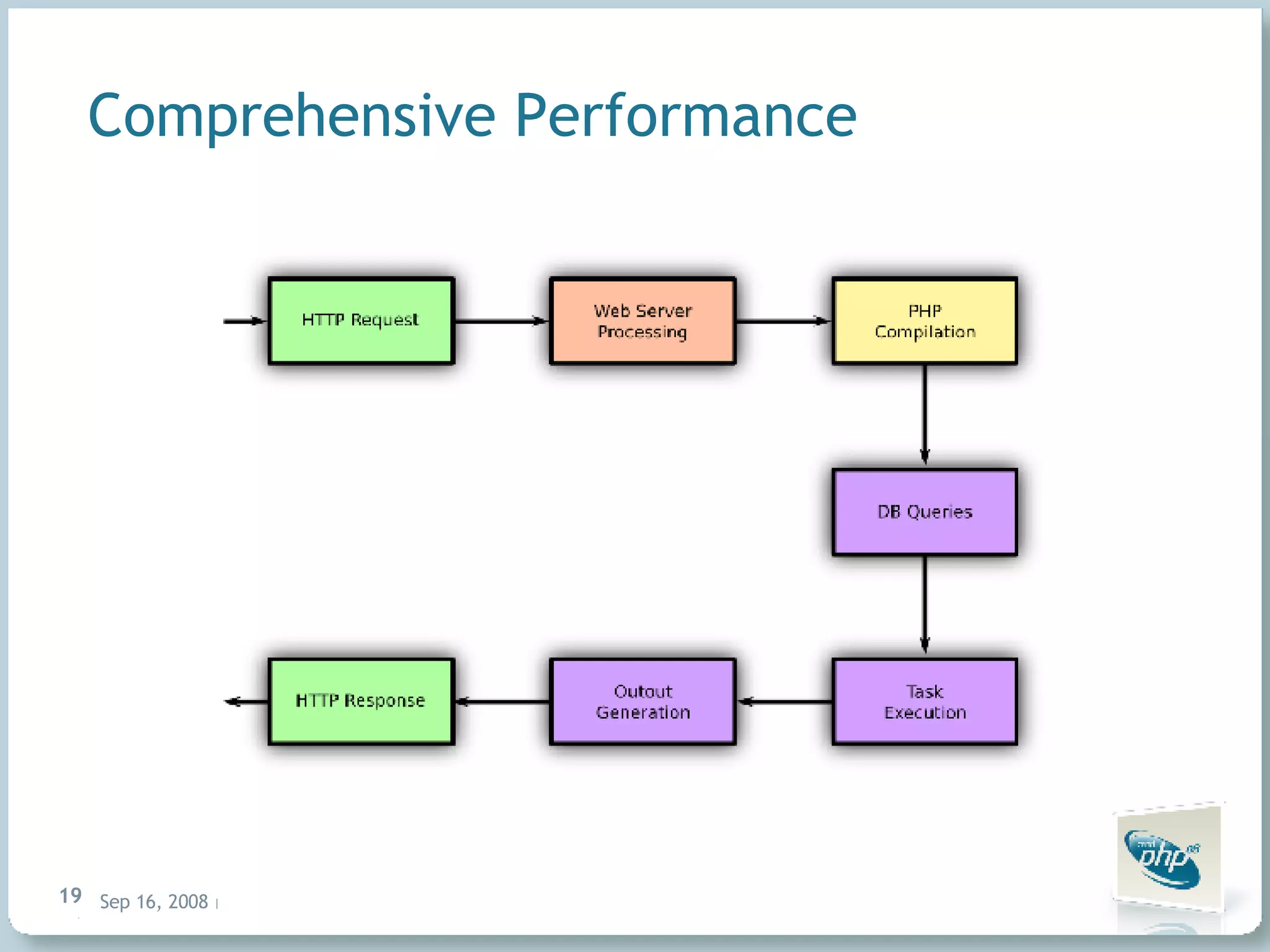 Comprehensive Performance 