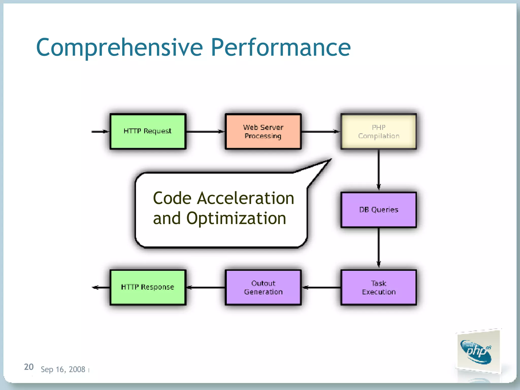 Comprehensive Performance Code Acceleration and Optimization 