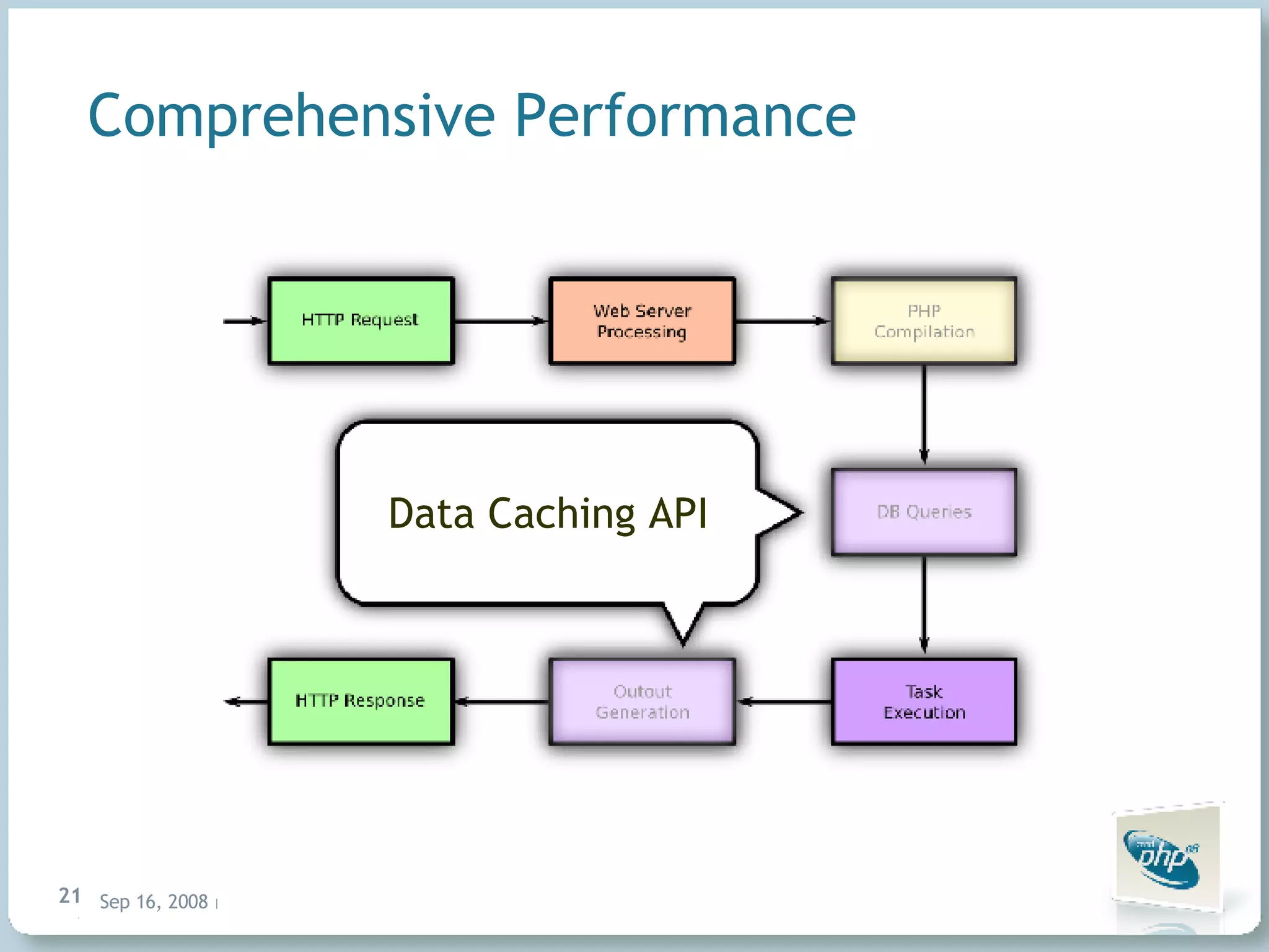 Comprehensive Performance Data Caching API 