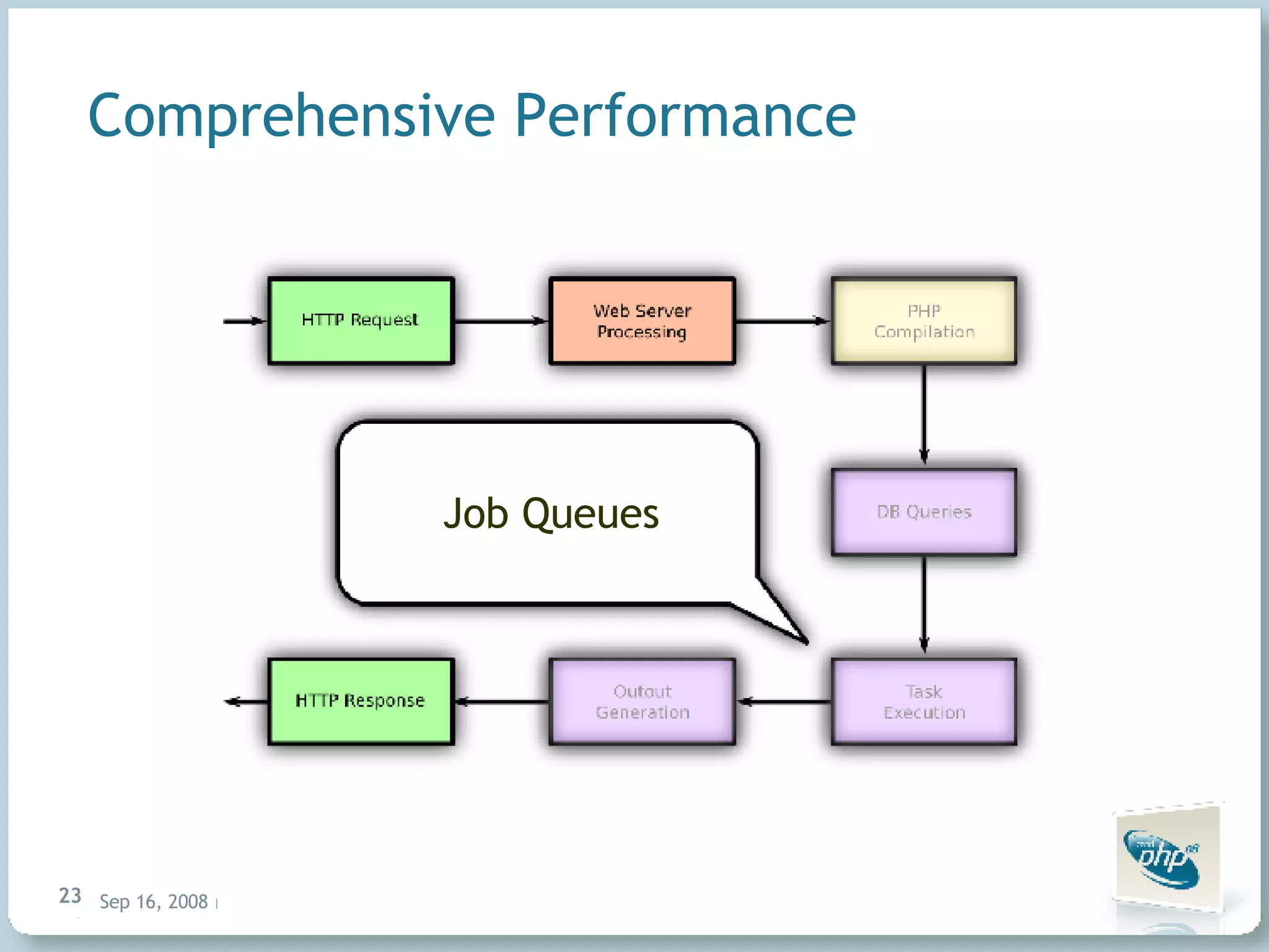 Comprehensive Performance Job Queues 
