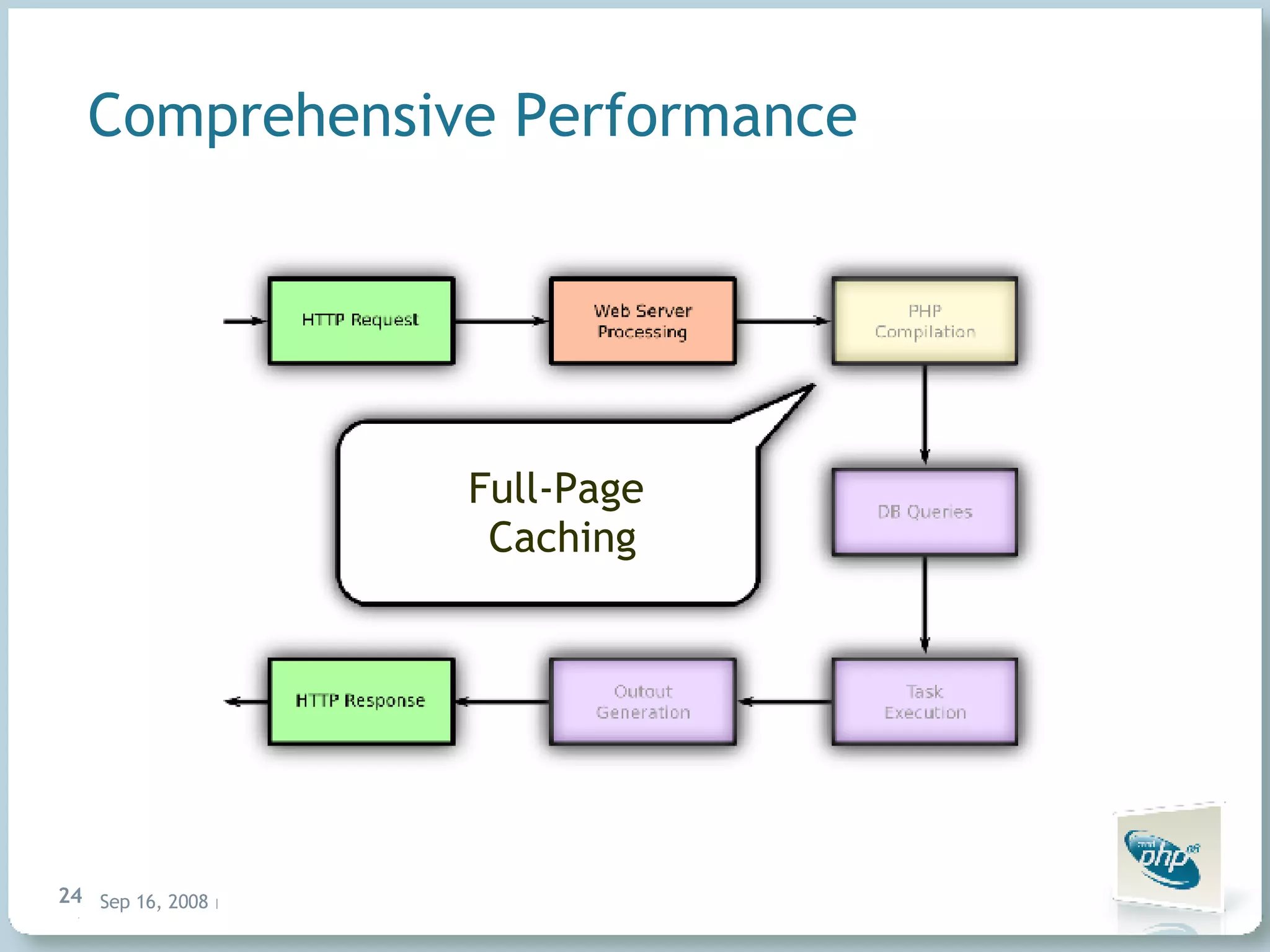 Comprehensive Performance Full-Page Caching 