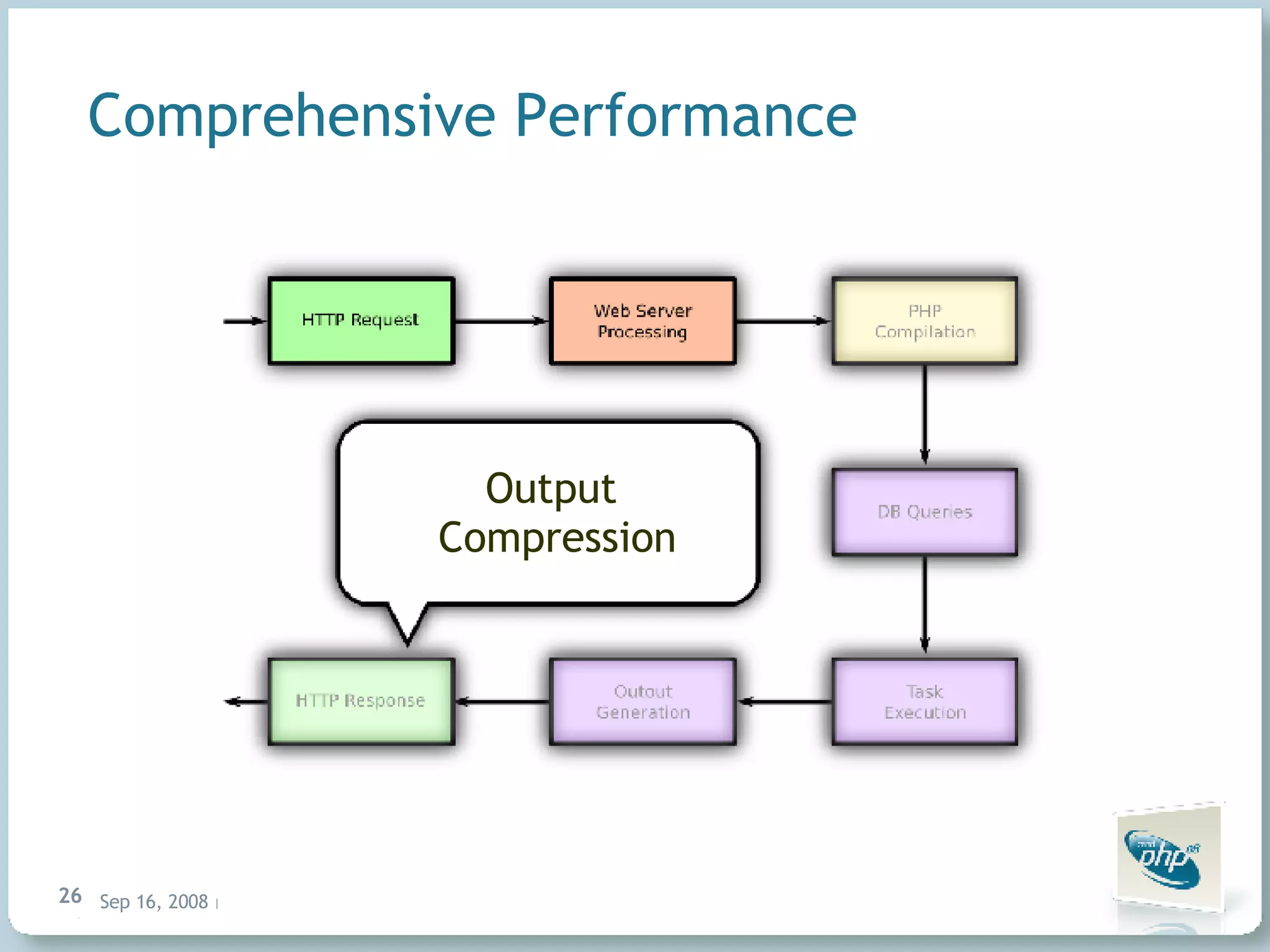 Comprehensive Performance Output Compression 