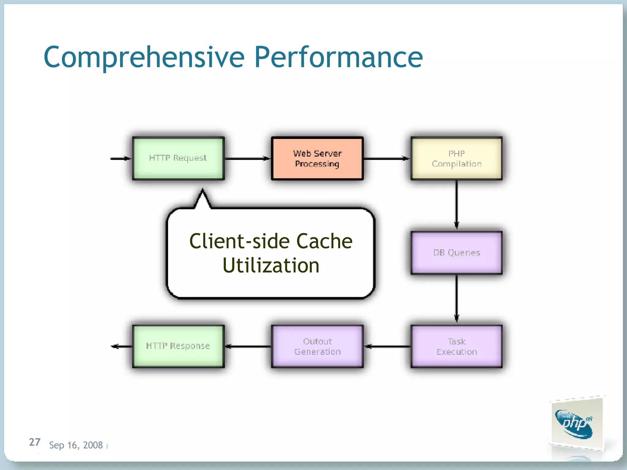 Comprehensive Performance Client-side Cache Utilization 