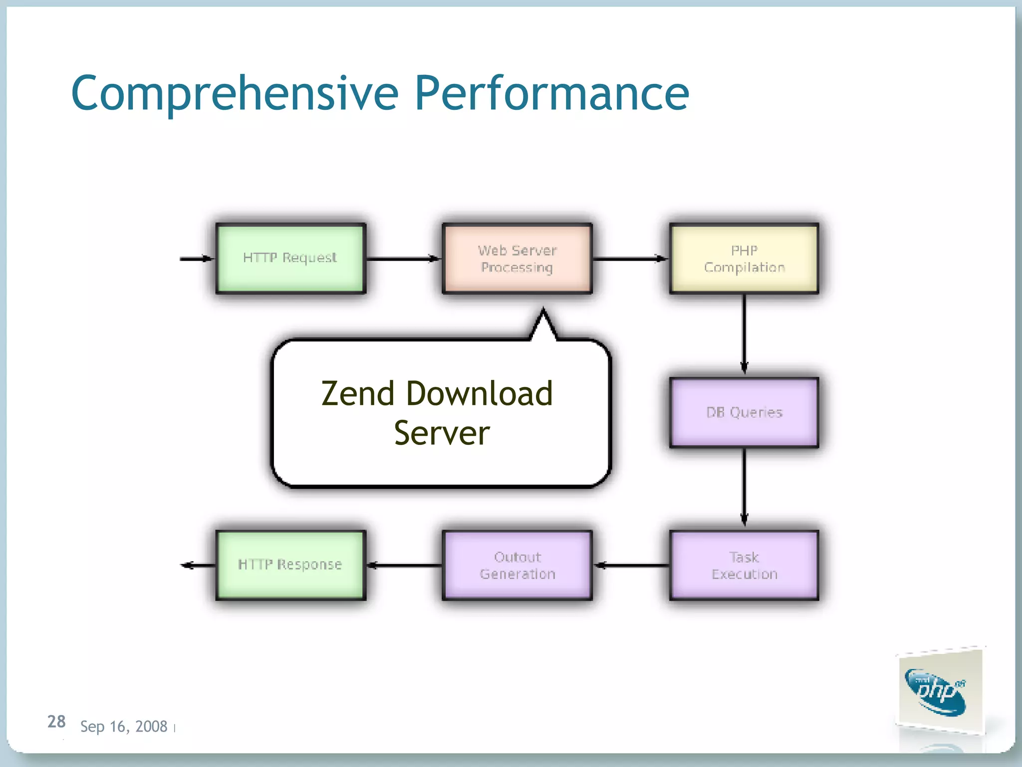 Comprehensive Performance Zend Download Server 