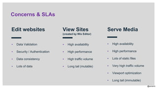 @aviranm
Concerns & SLAs
▪ Data Validation
▪ Security / Authentication
▪ Data consistency
▪ Lots of data
Edit websites
▪ High availability
▪ High performance
▪ High traffic volume
▪ Long tail (mutable)
View Sites
(created by Wix Editor)
▪ High availability
▪ High performance
▪ Lots of static files
▪ Very high traffic volume
▪ Viewport optimization
▪ Long tail (immutable)
Serve Media
 