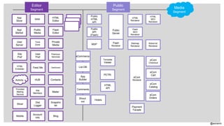 @aviranm
HTML
Editor
Flash
Editor
MSM
Private
Media
Public
Media
Premium
Services
List DB
App
Builder
App
Store
App
Market
Dashboard
Mailer
Time
Zone
Public
HTML
API
Public
API
(Flash)
MSP
Public
Server
HTML
Renderer
HTML
SEO
Renderer
Flash
Renderer
Flash
SEO
Renderer
Sitemap
Renderer
Robot.txt
Renderer
User
Server
Template
Viewer
ContactsHUB
Site
Members
Provided
Mailing
Service
Snapsho
ter
User
Pref
Feed Me
Shout-
out
Hotels
PETRI
Site
Pref
Dist
Logger
Slicer
eCom
Renderer
eCom
Cart
eCom
Checkout
eCom
Catalog
eCom
Orders
Payment
Facade
Account
Info
HTML
API
HTML
Embeder
BlogMobile
Activity
eCommerce
Comments
Editor
Segment
Public
Segment
Media
Segment
 