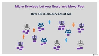 @aviranm
Micro Services Let you Scale and Move Fast
Over 450 micro-services at Wix
 