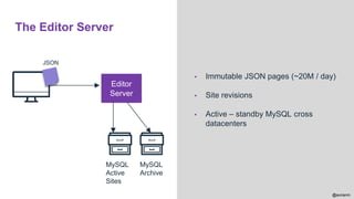 @aviranm
JSON
Editor
Server
MySQL
Active
Sites
MySQL
Archive
▪ Immutable JSON pages (~20M / day)
▪ Site revisions
▪ Active – standby MySQL cross
datacenters
The Editor Server
 