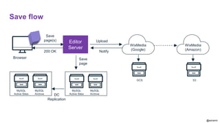 @aviranm
Browser
200 OK Notify
Save
page(s) Editor
Server
Save
page
MySQL
Active Sites
MySQL
ArchiveDC
Replication
MySQL
Active Sites
MySQL
Archive
WixMedia
(Google)
Upload
GCS
WixMedia
(Amazon)
S3
Save flow
 