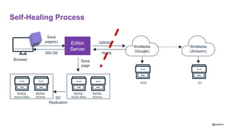 @aviranm
Browser
200 OK Notify
Save
page(s) Editor
Server
Save
page
MySQL
Active Sites
MySQL
ArchiveDC
Replication
MySQL
Active Sites
MySQL
Archive
WixMedia
(Google)
Upload
GCS
WixMedia
(Amazon)
S3
Self-Healing Process
 