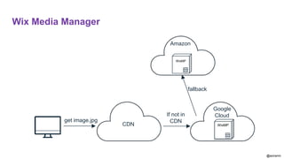 @aviranm
Wix Media Manager
T
WixMP
Google
Cloud
get image.jpg
fallback
If not in
CDN
WixMP
Amazon
CDN
 