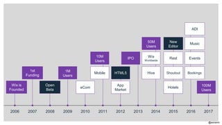 @aviranm
20172014 2015201320122011200920072006
Wix is
Founded
2008 2010 2016
1st
Funding
Open
Beta
1M
Users
eCom
Mobile
10M
Users
App
Market
HTML5
IPO
Hive
50M
Users
Wix
Worldwide
100M
Users
Hotels
Rest
Shoutout
New
Editor
Bookings
Music
Events
ADI
 