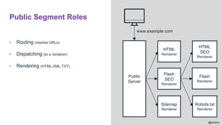 @aviranm
Public Segment Roles
▪ Routing (resolve URLs)
▪ Dispatching (to a renderer)
▪ Rendering (HTML,XML,TXT)
Public
Server
HTML
Renderer
HTML
SEO
Renderer
Flash
Renderer
Sitemap
Renderer
Robots.txt
Renderer
Flash
SEO
Renderer
www.example.com
 