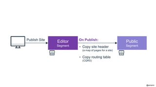 @aviranm
Editor
Segment
Public
Segment
Publish Site
▪ Copy site header
(a map of pages for a site)
▪ Copy routing table
(CQRS)
On Publish:
 