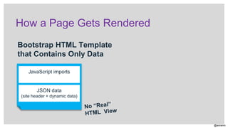 @aviranm
How a Page Gets Rendered
JavaScript imports
JSON data
(site header + dynamic data)
Bootstrap HTML Template
that Contains Only Data
 