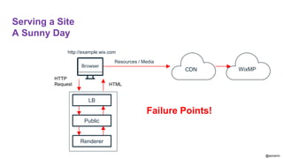 @aviranm
Browser
Serving a Site
A Sunny Day
http://example.wix.com
LB
Public
Renderer
HTTP
Request HTML
CDN WixMP
Resources / Media
Failure Points!
 