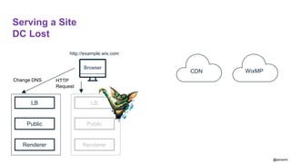 @aviranm
Browser
Serving a Site
DC Lost
LB
Public
Renderer
HTTP
Request
LB
Public
Renderer
LB
Public
Renderer
Change DNS
CDN WixMP
http://example.wix.com
 
