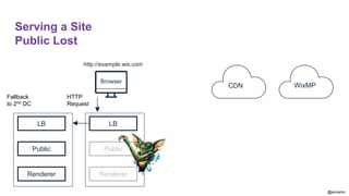@aviranm
Serving a Site
Public Lost
CDN WixMP
Browser
LB
Public
Renderer
HTTP
Request
Public
Renderer
LB
Public
Renderer
Fallback
to 2nd DC
http://example.wix.com
 