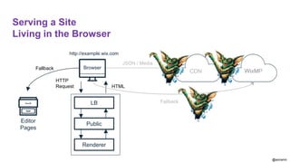 @aviranm
Serving a Site
Living in the Browser
CDN WixMP
Browser
LB
Public
Renderer
HTTP
Request HTML
CDN WixMP
JSON / Media
CDN
JSON / Media
Fallback
Editor
Pages
Fallback
Fallback
WixMP
http://example.wix.com
 