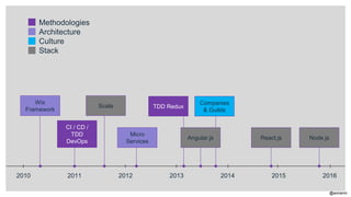 @aviranm
Methodologies
Architecture
Culture
Stack
2014 20152013201220112010 2016
Wix
Framework
CI / CD /
TDD
DevOps
Scala
Micro
Services
TDD Redux
Angular.js
Companies
& Guilds
React.js Node.js
 