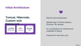 @aviranm
Lighttpd
(file serving)
Wix
(Tomcat)
MySQL
DB
❤
Built for fast development
Stateful login (Tomcat session),
Ehcache, file uploads
No consideration for performance,
scalability & testing
Intended for short-term use
Tomcat, Hibernate,
Custom web
framework
Initial Architecture
 